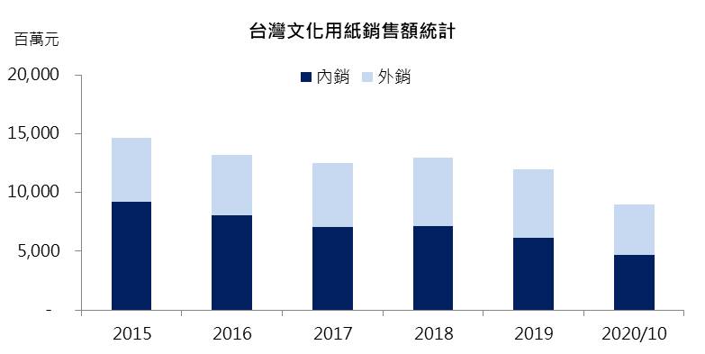 【研究報告】華紙(1905) 2021年特殊紙、紙漿維持增長,惟目前評價偏高