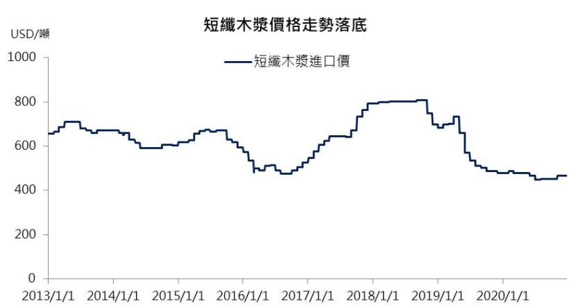【研究報告】華紙(1905) 2021年特殊紙、紙漿維持增長,惟目前評價偏高