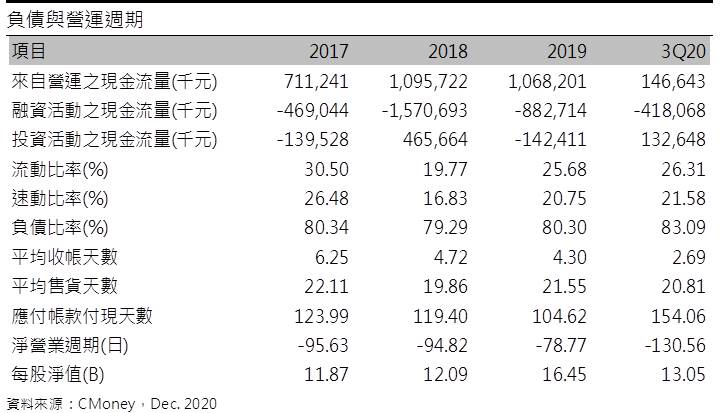 【研究報告】四維航(5608) 財務體質仍待改善，且評價已偏高