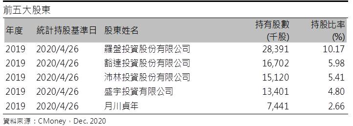 【研究報告】四維航(5608) 財務體質仍待改善，且評價已偏高