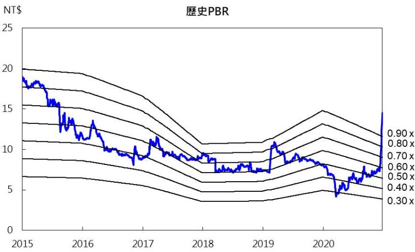 【研究報告】四維航(5608) 財務體質仍待改善，且評價已偏高