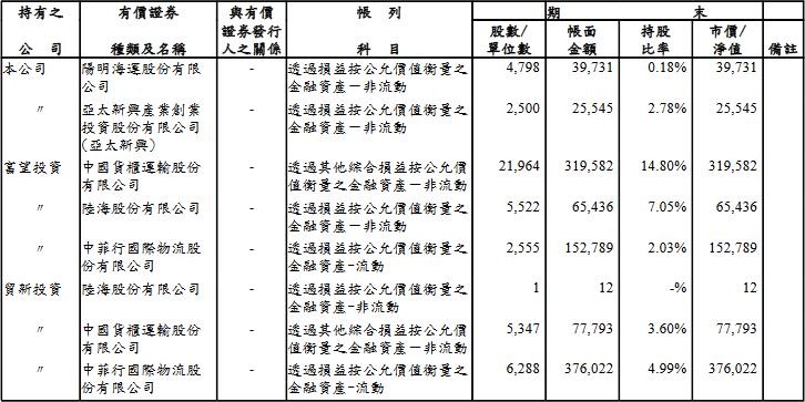 【研究報告】中航(2612) 2020年投資眼光精準,業外投資大豐收