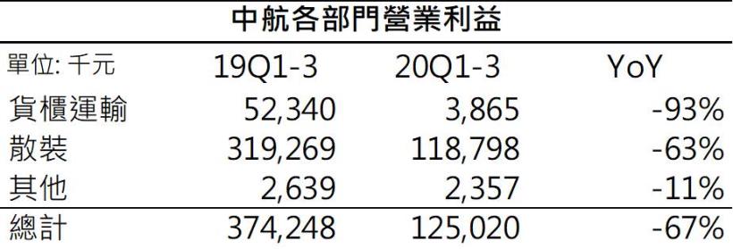 【研究報告】中航(2612) 2020年投資眼光精準,業外投資大豐收
