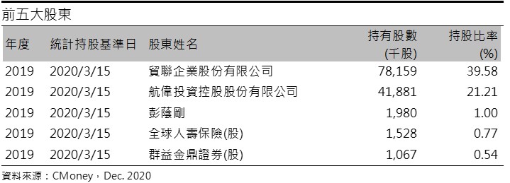 【研究報告】中航(2612) 2020年投資眼光精準，業外投資大豐收