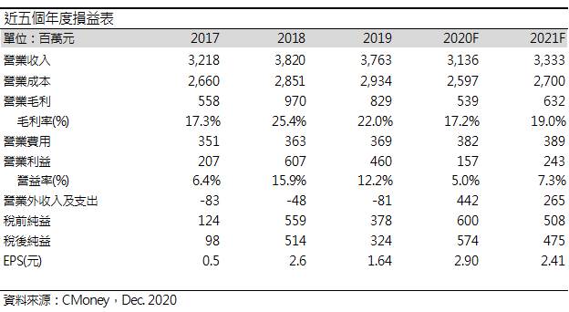 【研究報告】中航(2612) 2020年投資眼光精準，業外投資大豐收