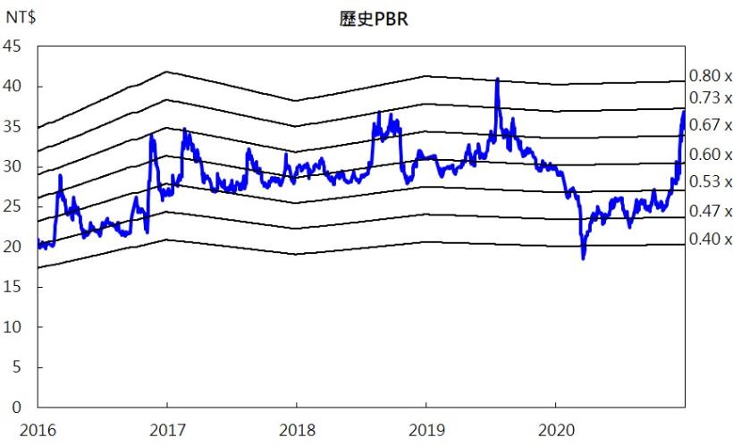 【研究報告】中航(2612) 2020年投資眼光精準，業外投資大豐收
