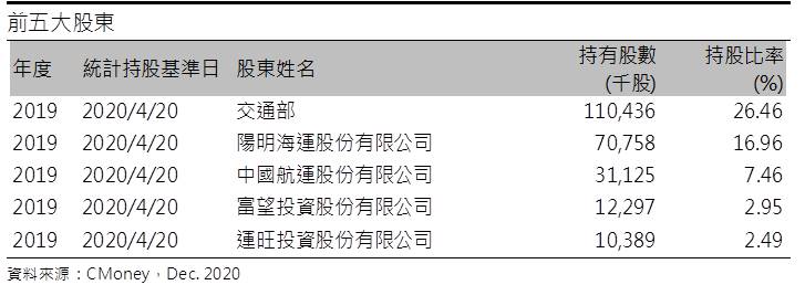 【研究報告】台航(2617) 拿下中油觀塘案25年長約，每年挹注2.8億元！