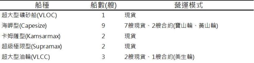 【研究報告】新興(2605) BDI指數持續上漲,散裝業務即將起飛!