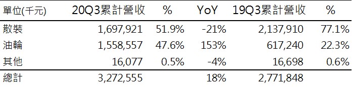 【研究報告】新興(2605) BDI指數持續上漲,散裝業務即將起飛!