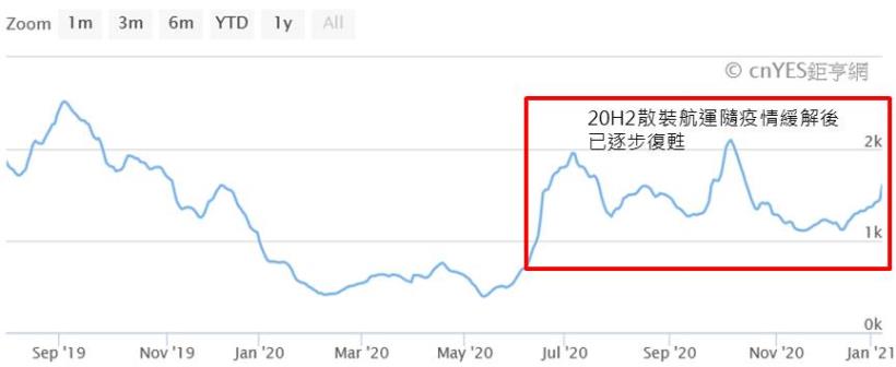 【研究報告】新興(2605) BDI指數持續上漲,散裝業務即將起飛!