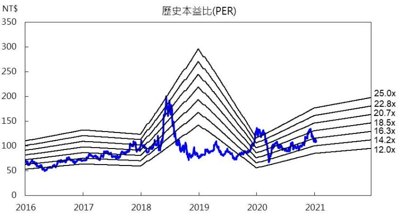 【研究報告】奇力新(2456) 5G、電動車題材發酵，電感獲利大爆發！