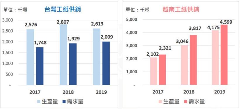 【研究報告】正隆(1904) 禁廢令+陸系紙廠工廠檢修,中國工紙已有上漲跡象