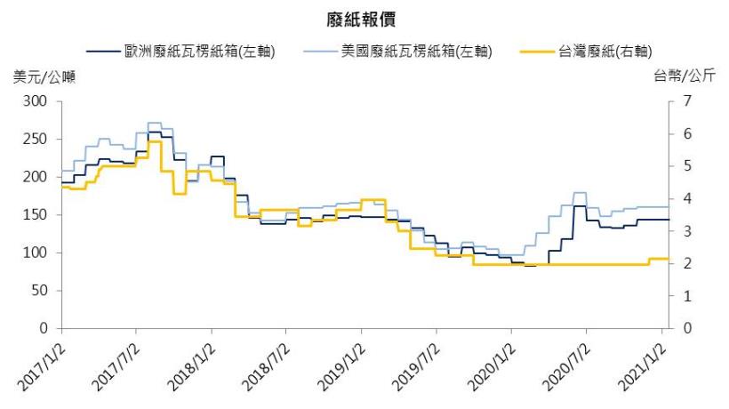 【研究報告】正隆(1904) 禁廢令+陸系紙廠工廠檢修,中國工紙已有上漲跡象