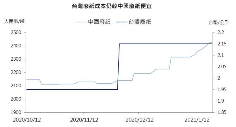 【研究報告】正隆(1904) 禁廢令+陸系紙廠工廠檢修,中國工紙已有上漲跡象