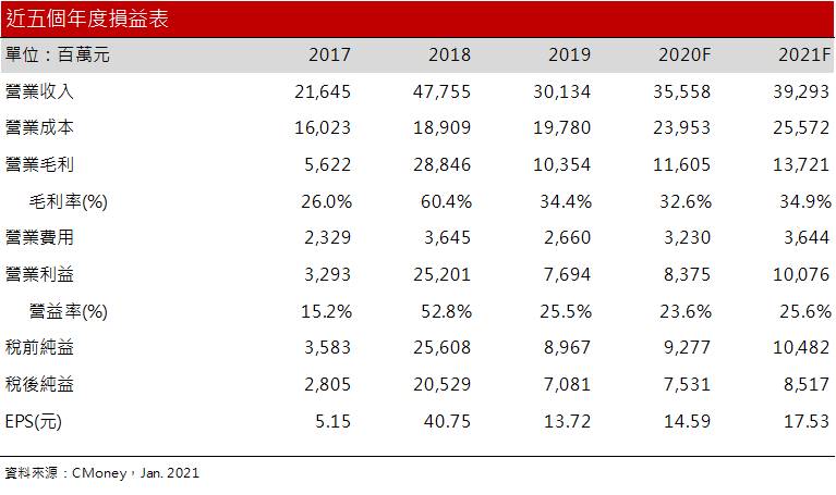 【研究報告】華新科(2492)  MLCC供給緊缺延續，21Q1醞釀漲價風暴