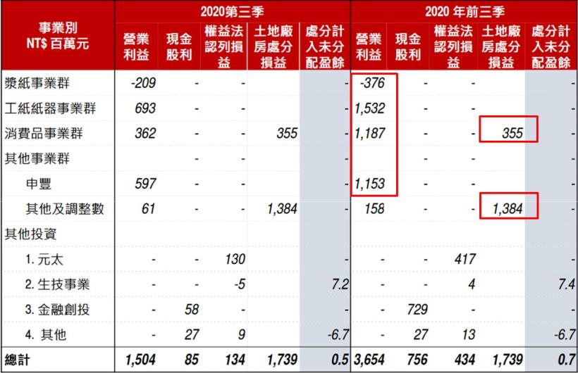 【研究報告】永豐餘(1907) 防疫題材+處分利益挹注,獲利跳躍式成長