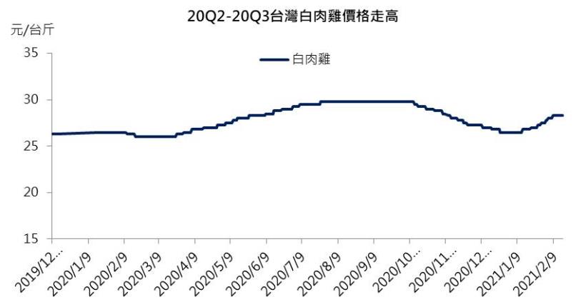 【研究報告】卜蜂(1215) 萊豬議題助攻,2021年肉品事業將維持成長