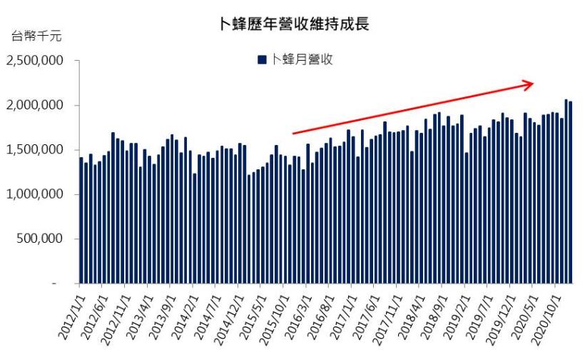 【研究報告】卜蜂(1215) 萊豬議題助攻,2021年肉品事業將維持成長