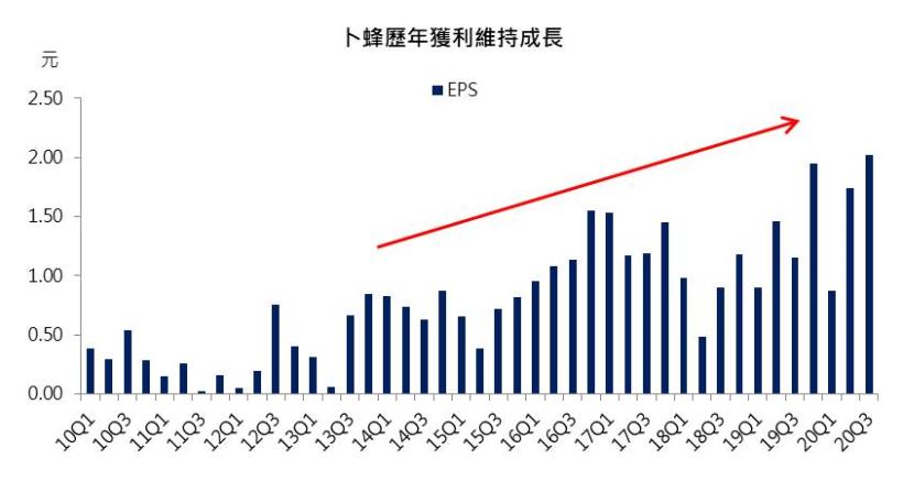 【研究報告】卜蜂(1215) 萊豬議題助攻,2021年肉品事業將維持成長