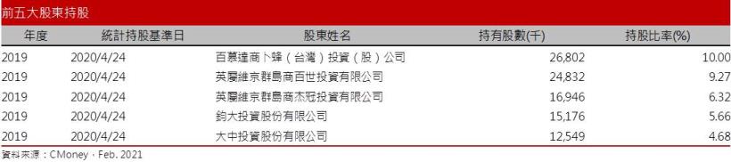 【研究報告】卜蜂(1215) 萊豬議題助攻，2021年肉品事業將維持成長