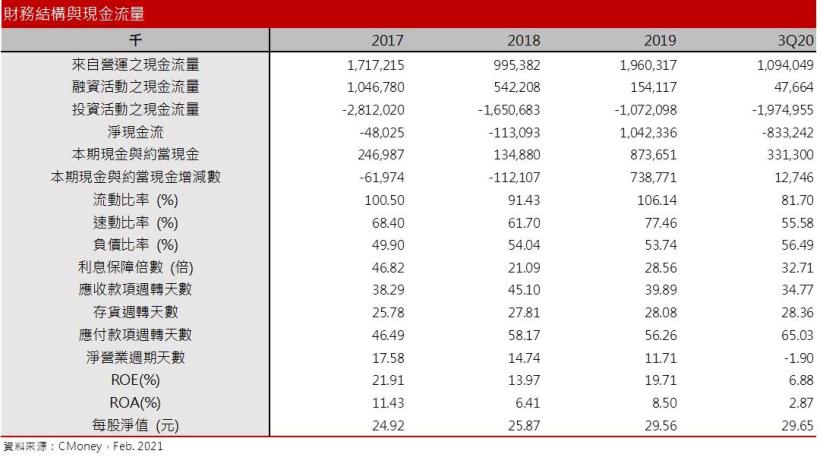 【研究報告】卜蜂(1215) 萊豬議題助攻，2021年肉品事業將維持成長