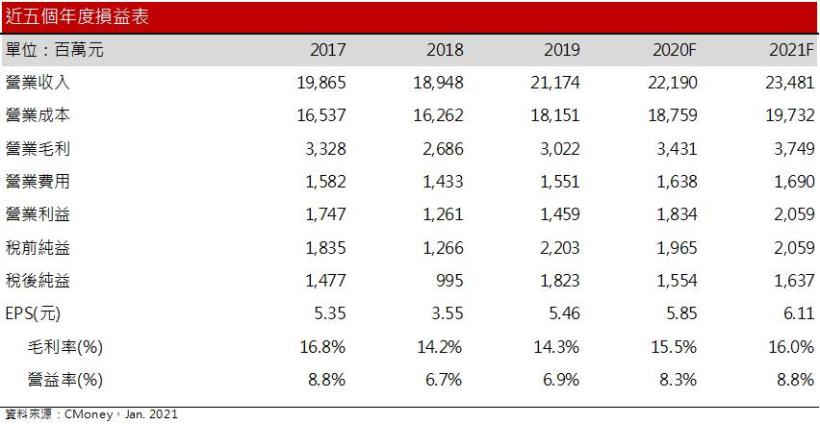 【研究報告】卜蜂(1215) 萊豬議題助攻，2021年肉品事業將維持成長