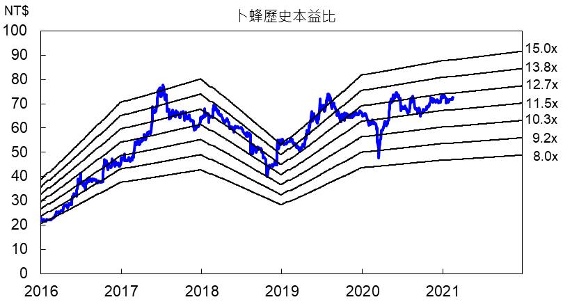 【研究報告】卜蜂(1215) 萊豬議題助攻,2021年肉品事業將維持成長