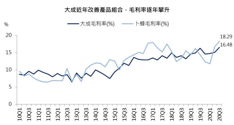 【研究報告】大成(1210) 中國養豬需求持續+台灣萊豬議題,2021年飼料及肉品維持成長