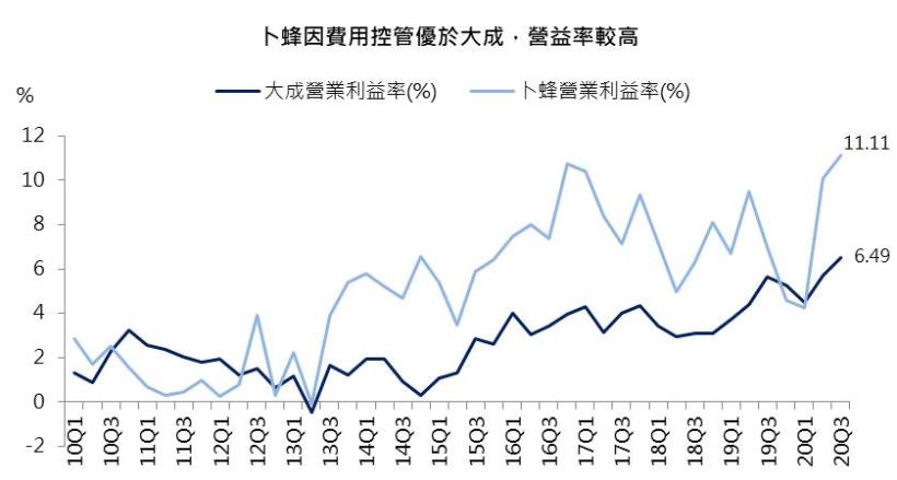 【研究報告】大成(1210) 中國養豬需求持續+台灣萊豬議題,2021年飼料及肉品維持成長
