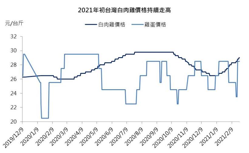 【研究報告】大成(1210) 中國養豬需求持續+台灣萊豬議題,2021年飼料及肉品維持成長