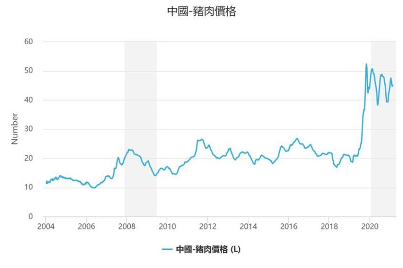 【研究報告】大成(1210) 中國養豬需求持續+台灣萊豬議題,2021年飼料及肉品維持成長