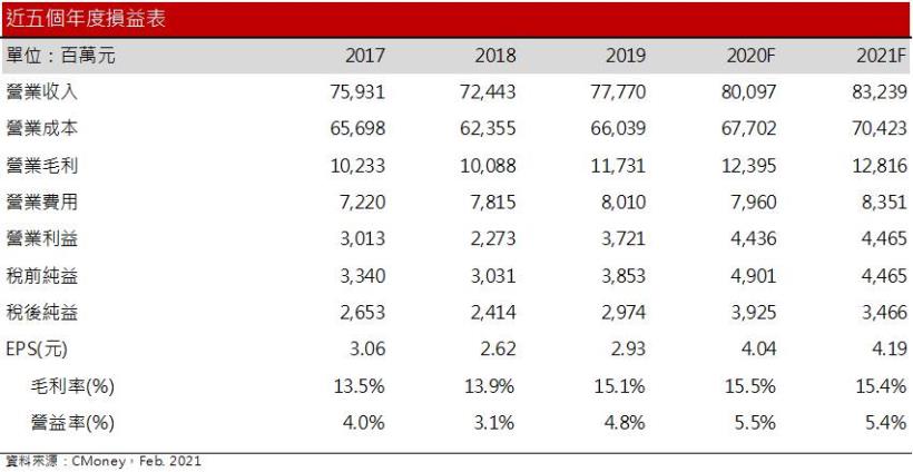 【研究報告】大成(1210) 中國養豬需求持續+台灣萊豬議題，2021年飼料及肉品維持成長