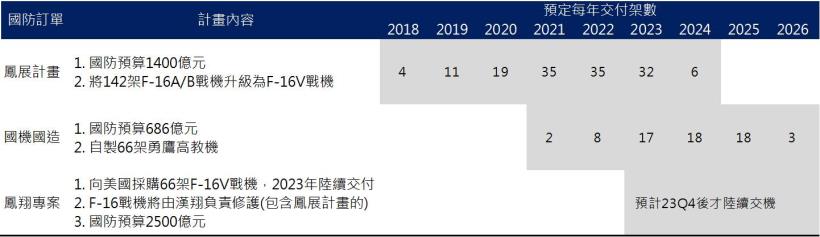 【研究報告】漢翔(2634)國內航太龍頭2022年民用、軍用雙引擎噴發