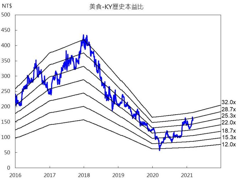 【研究報告】美食-KY(2723) 2021年美國加州85度C將再現人潮!
