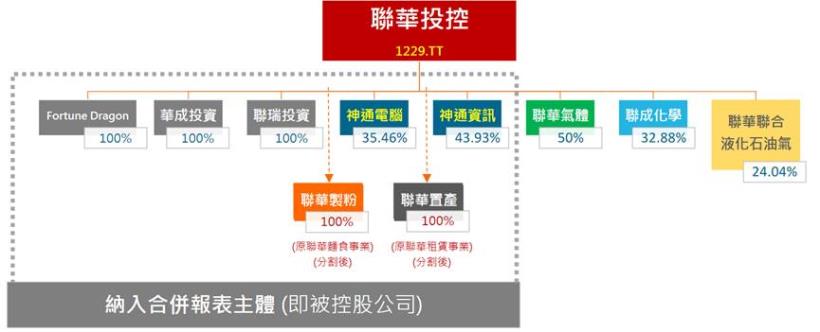 【研究報告】聯華(1229) 2021年聯成回神,金雞母聯華氣體將持續挹注獲利