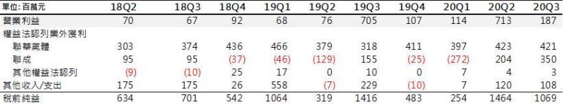 【研究報告】聯華(1229) 2021年聯成回神,金雞母聯華氣體將持續挹注獲利