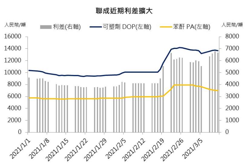 【研究報告】聯華(1229) 2021年聯成回神,金雞母聯華氣體將持續挹注獲利