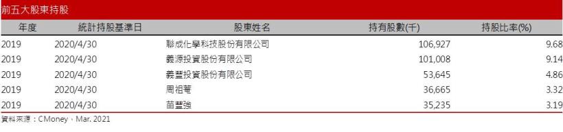 【研究報告】聯華(1229) 2021年聯成回神，金雞母聯華氣體將持續挹注獲利