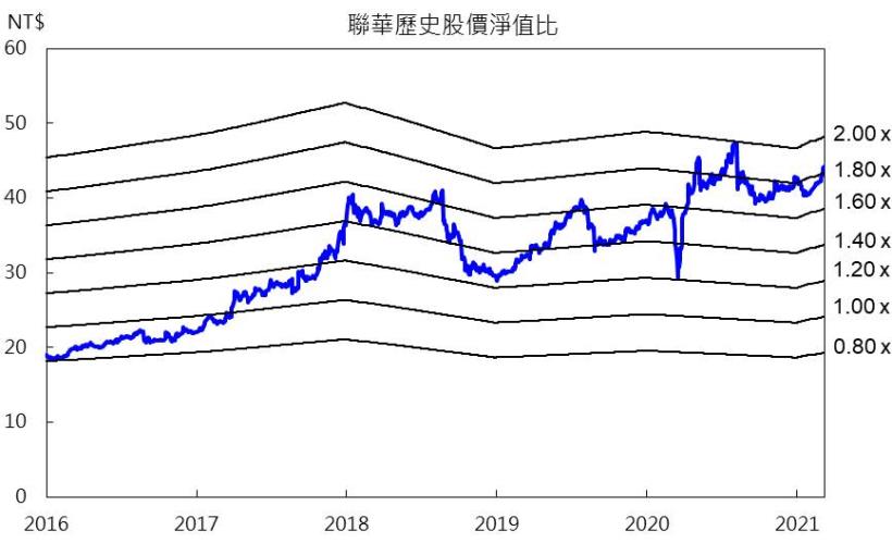 【研究報告】聯華(1229) 2021年聯成回神,金雞母聯華氣體將持續挹注獲利