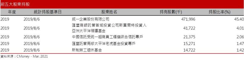 【研究報告】統一超(2912) 菲律賓疫情再起，2021年復甦將延後