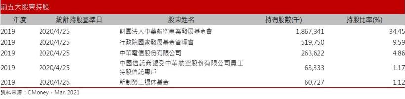 【研究報告】華航(2610) 2021年貨運業務維持高檔，2022年客運可望復甦