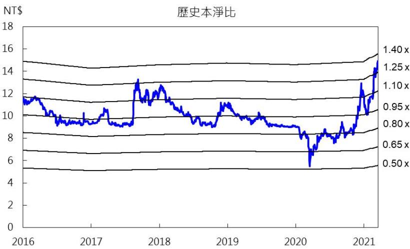 【研究報告】華航(2610) 2021年貨運業務維持高檔,2022年客運可望復甦