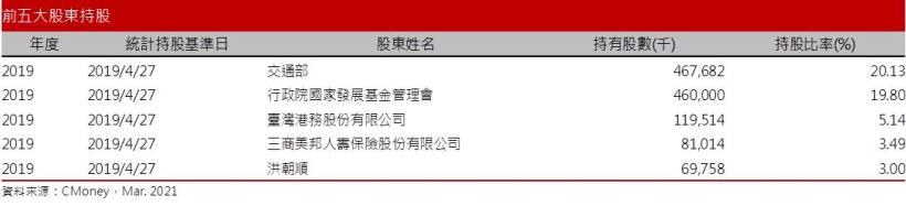 【研究報告】陽明 (2609) 2021年歐美經濟復甦，支撐獲利成長動能不減