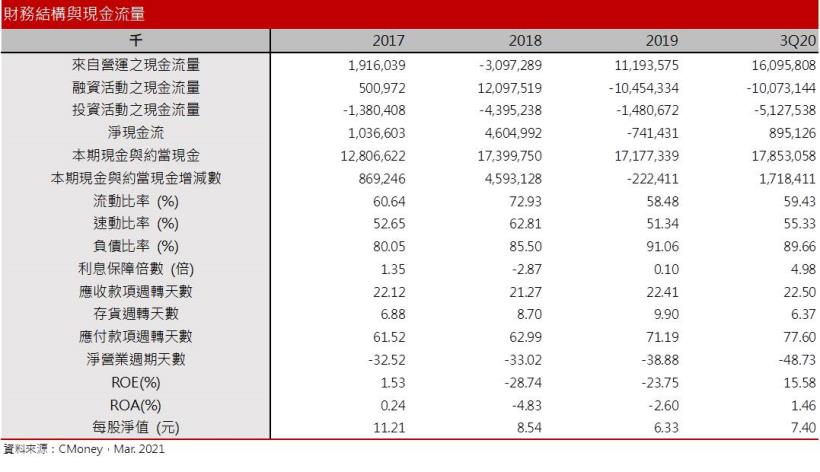 【研究報告】陽明 (2609) 2021年歐美經濟復甦，支撐獲利成長動能不減