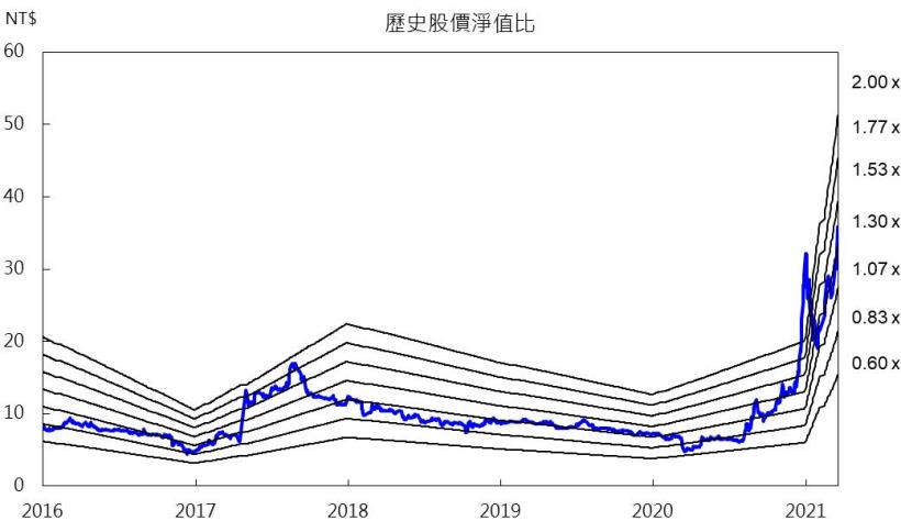 【研究報告】陽明 (2609) 2021年歐美經濟復甦,支撐獲利成長動能不減