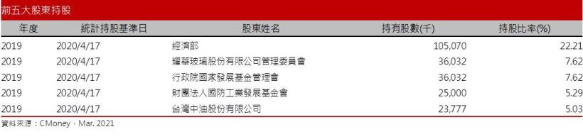 【研究報告】台船 (2208) 國艦國造訂單持續挹注，2021年虧損有望縮減