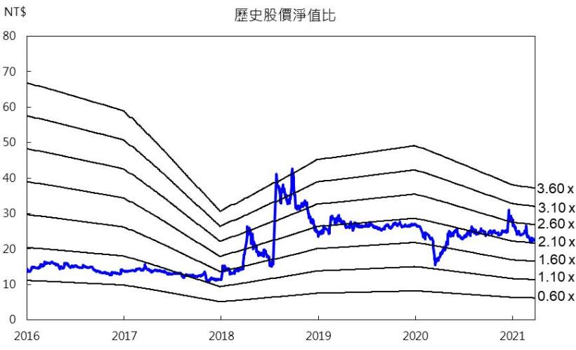 【研究報告】台船 (2208) 國艦國造訂單持續挹注,2021年虧損有望縮減