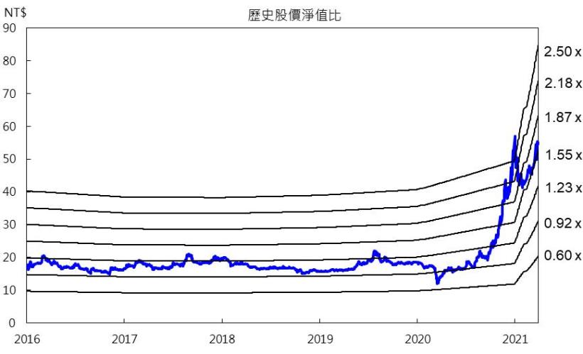 【研究報告】萬海 (2615) 海運供給持續緊俏,缺櫃問題再次蔓延亞洲?