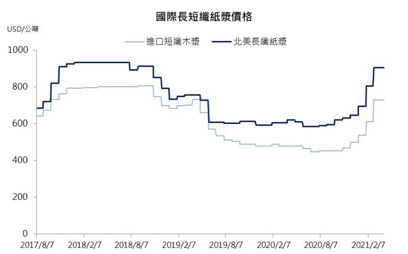 華紙(1905) 2021年漿價續揚,公司積極轉型特殊紙