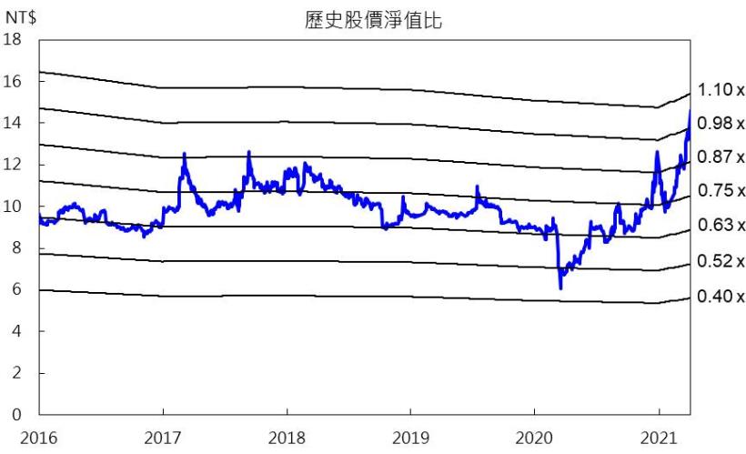 華紙(1905) 2021年漿價續揚,公司積極轉型特殊紙